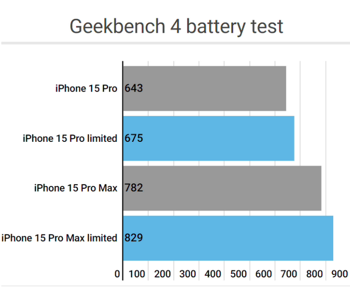 越秀apple维修站iPhone15Pro的ProMotion高刷功能耗电吗