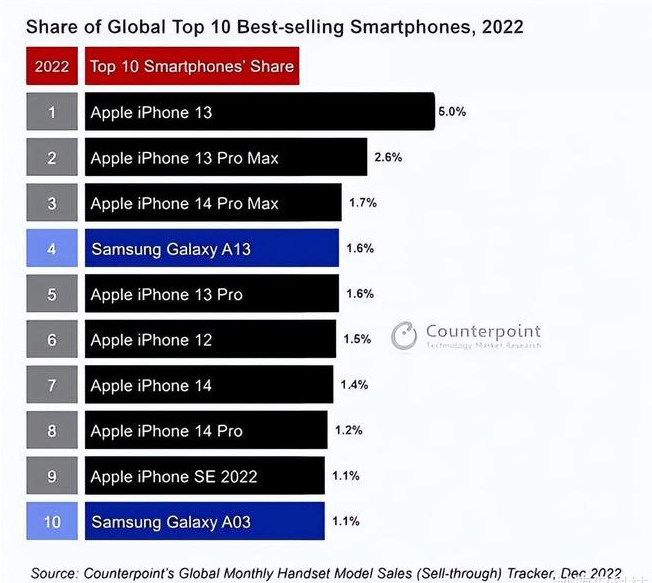 越秀苹果维修分享:为什么iPhone14的销量不如iPhone13? 