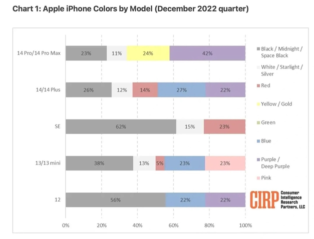 越秀苹果维修网点分享：美国用户最喜欢什么颜色的iPhone 14？ 