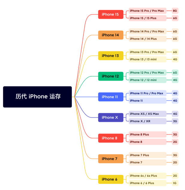 越秀苹果维修网点分享苹果历代iPhone运存汇总 