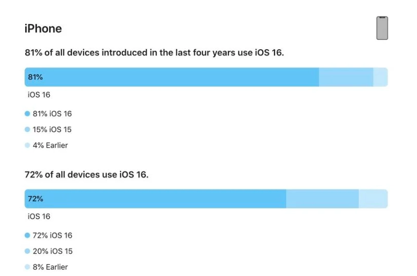 越秀苹果手机维修分享iOS 16 / iPadOS 16 安装率 