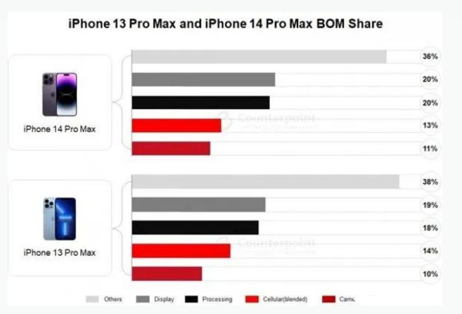 越秀苹果手机维修分享iPhone 14 Pro的成本和利润 