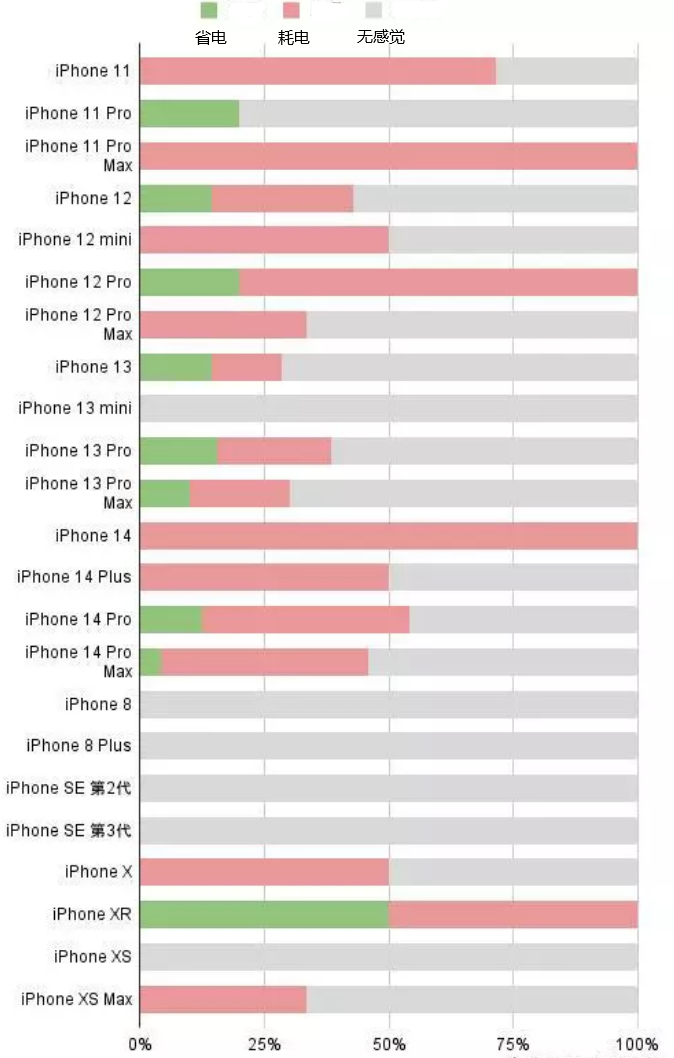 越秀苹果手机维修分享iOS16.2太耗电怎么办？iOS16.2续航不好可以降级吗？ 