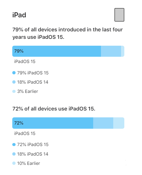 越秀苹果手机维修分享iOS 16将至，iOS 15安装率怎么样 