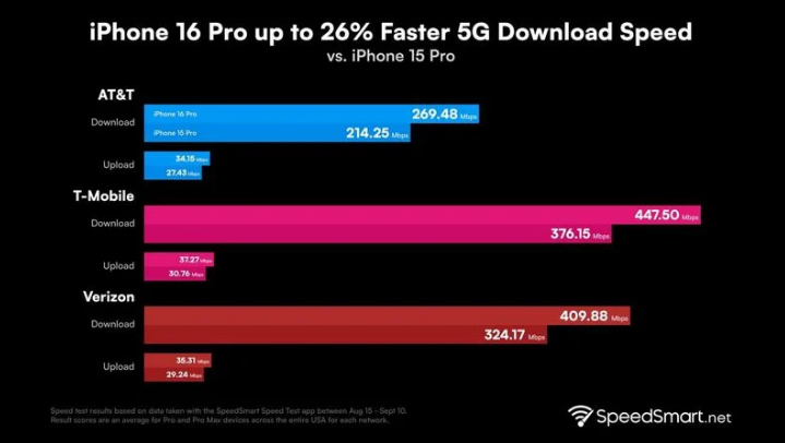 越秀苹果手机维修分享iPhone 16 Pro 系列的 5G 速度 