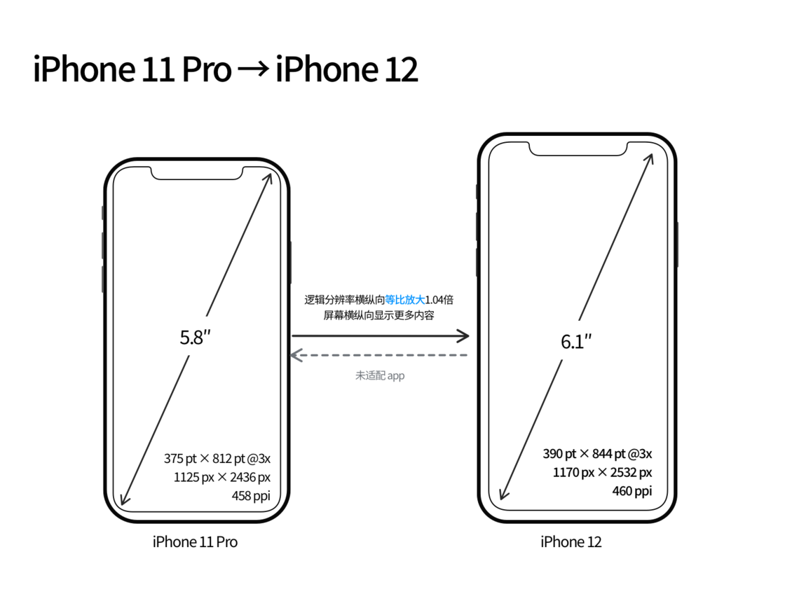 越秀苹果手机维修分享iPhone 12 mini 和 iPhone 12 Pro 的尺寸变化会改变显示内容吗 
